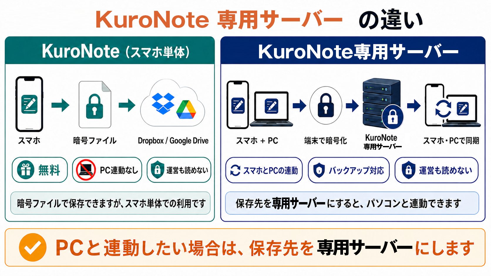 KuroNote はスマホ単体で Dropbox または Google Drive にバックアップ、KuroNote 専用サーバー はサーバー同期でスマホとPCが連動する説明図