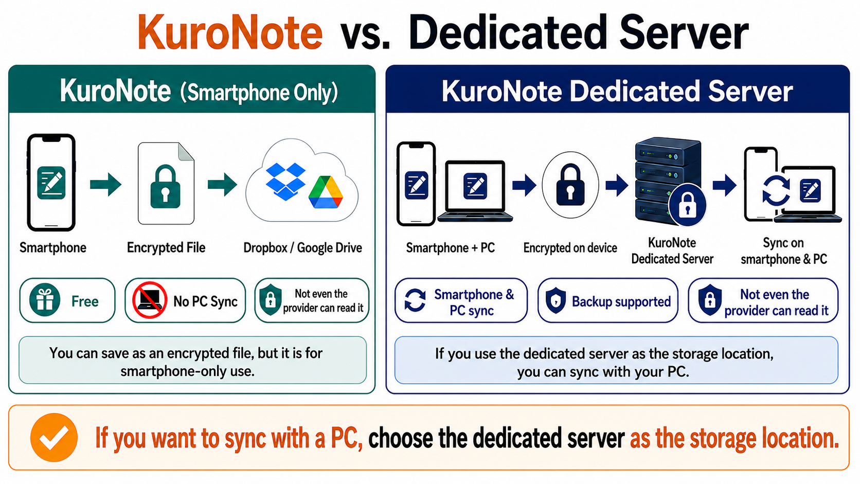 Diagram: KuroNote on a phone alone backs up to Dropbox or Google Drive, while KuroNote Server syncs the phone and the PC