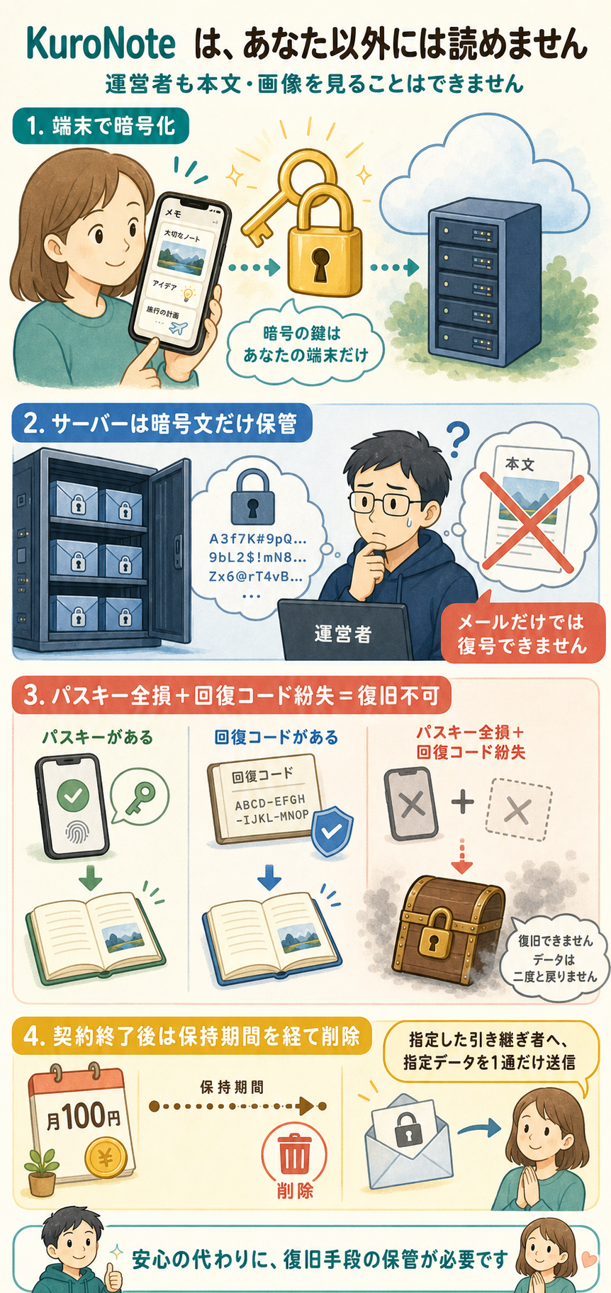 KuroNote は端末で暗号化し、サーバーは暗号文だけを保管する説明図